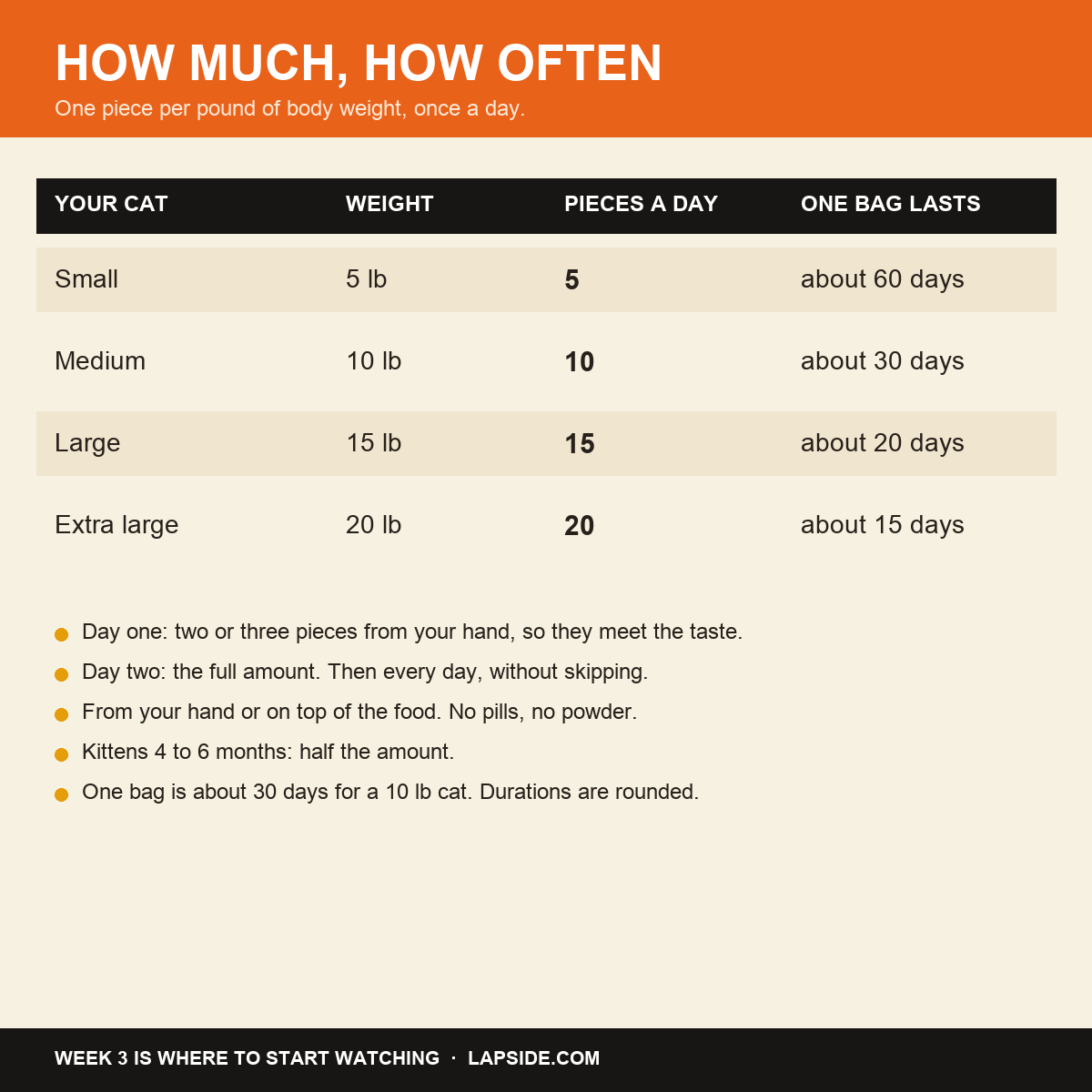 How much, how often: pieces a day by weight