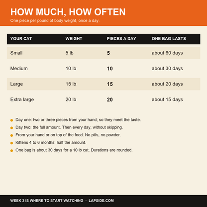 How much, how often: pieces a day by weight